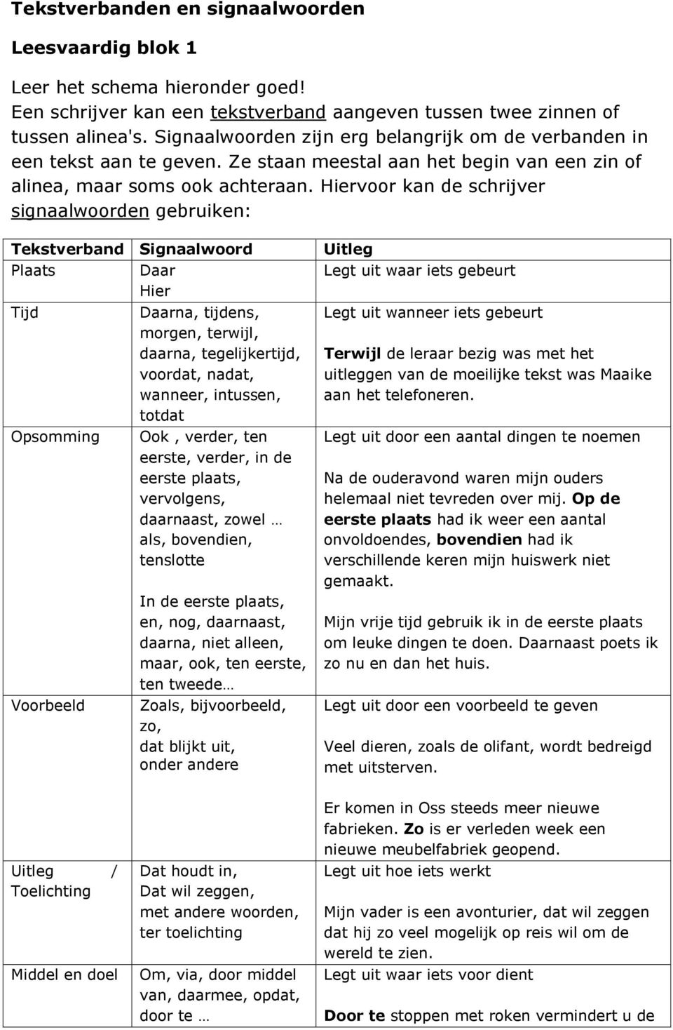 Hiervoor kan de schrijver signaalwoorden gebruiken: Tekstverband Signaalwoord Plaats Daar Hier Tijd Daarna, tijdens, morgen, terwijl, daarna, tegelijkertijd, voordat, nadat, wanneer, intussen, totdat