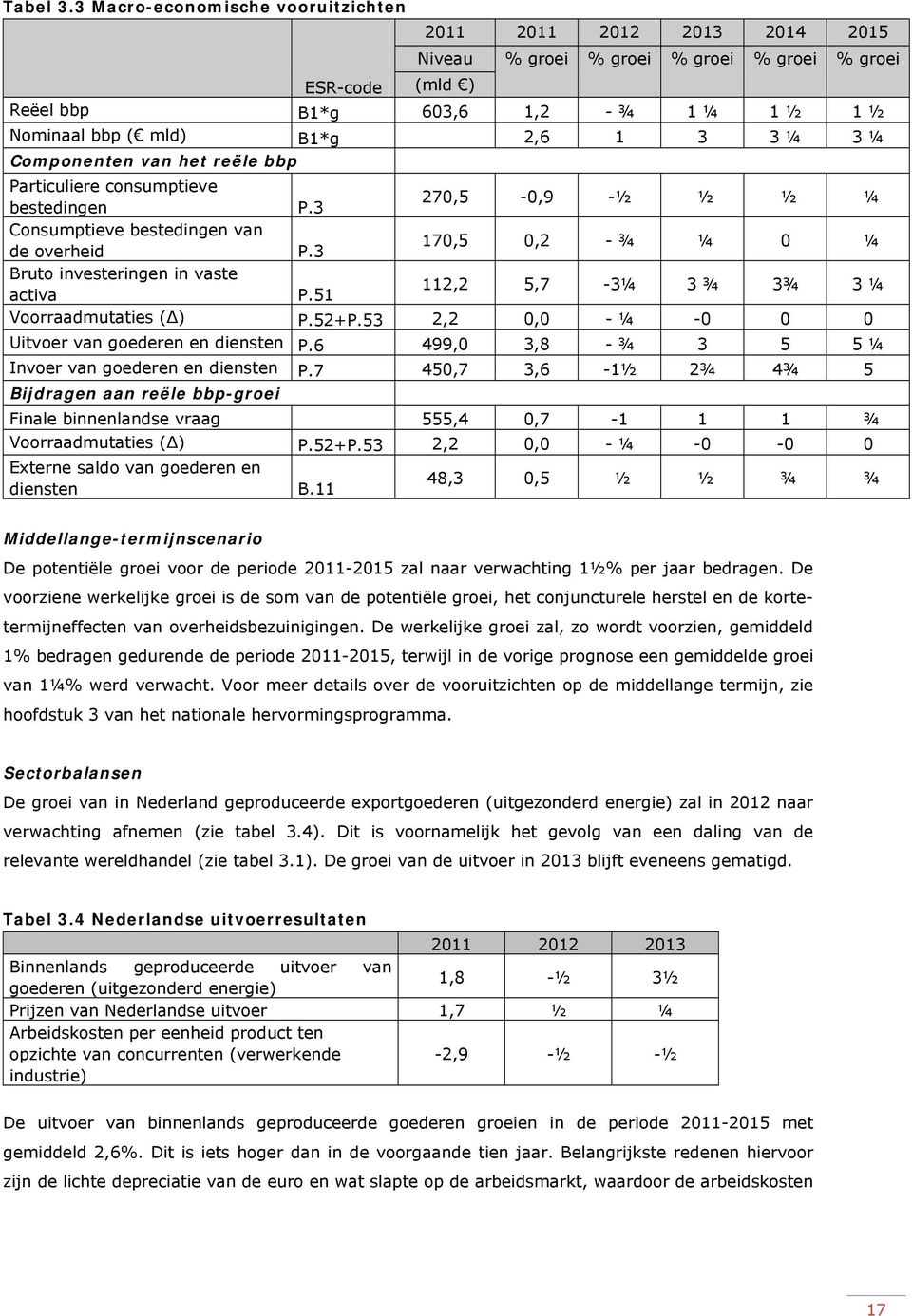 3 3 ¼ 3 ¼ Componenten van het reële bbp Particuliere consumptieve bestedingen P.3 270,5-0,9 -½ ½ ½ ¼ Consumptieve bestedingen van de overheid P.