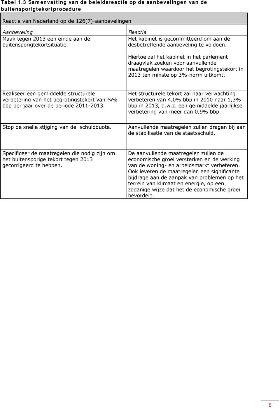 buitensporigtekortsituatie. Reactie Het kabinet is gecommitteerd om aan de desbetreffende aanbeveling te voldoen.