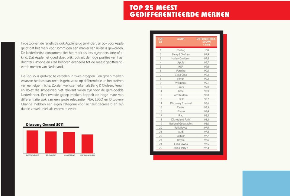 Dat Apple het goed doet blijkt ook uit de hoge posities van haar dochters: iphone en ipad behoren eveneens tot de meest gedifferentieerde merken van Nederland.