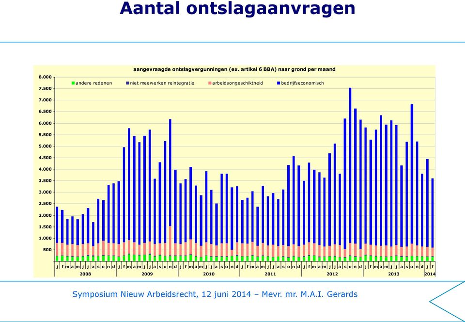 bedrijfseconomisch 7.000 6.500 6.000 5.500 5.000 4.500 4.000 3.500 3.000 2.500 2.000 1.500 1.