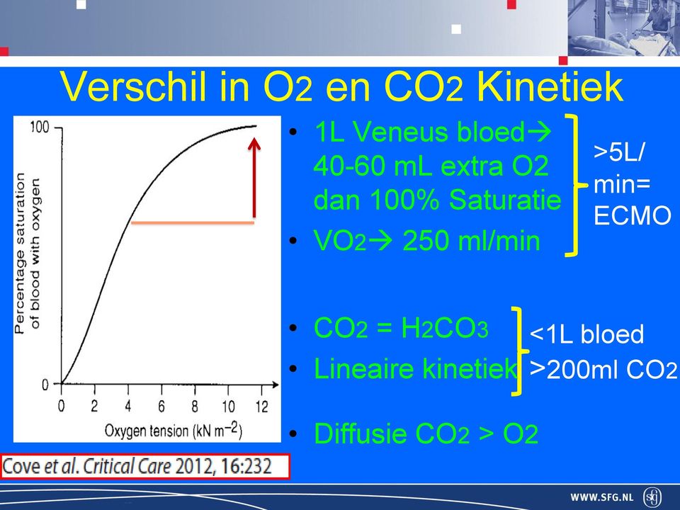 VO2 250 ml/min >5L/ min= ECMO CO2 = H2CO3