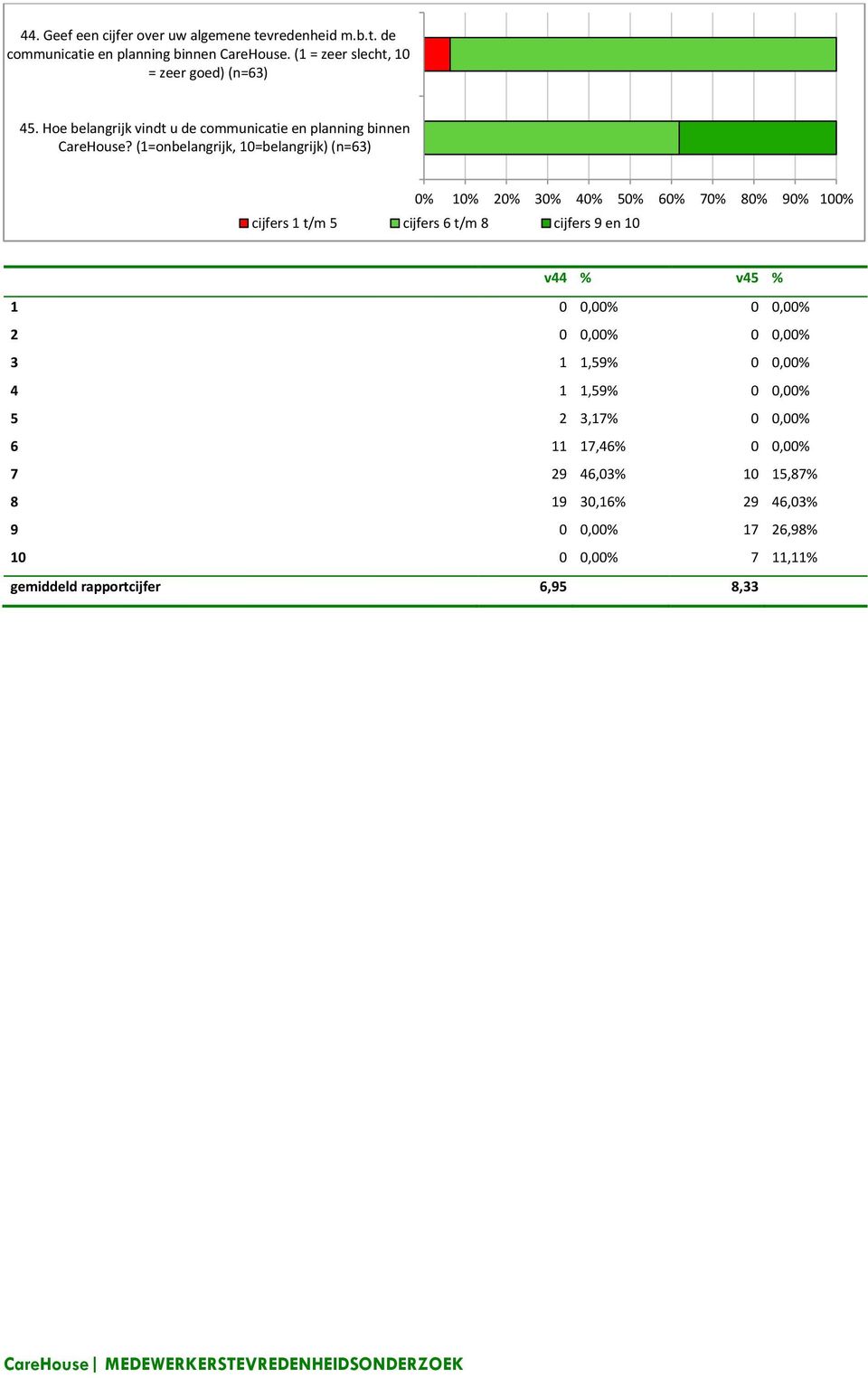 (1=onbelangrijk, 10=belangrijk) (n=63) cijfers 1 t/m 5 cijfers 6 t/m 8 cijfers 9 en 10 v44 % v45 % 1 0 0,00% 0 0,00% 2 0 0,00% 0 0,00% 3 1 1,59% 0