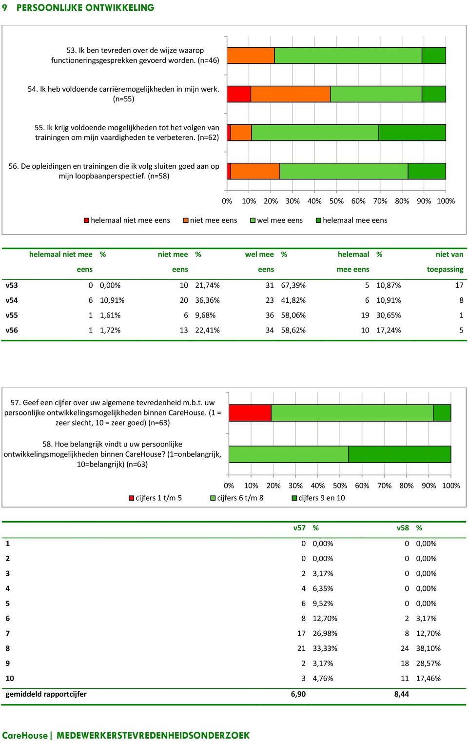 (n=58) helemaal niet mee niet mee wel mee helemaal mee helemaal niet mee % niet mee % wel mee % helemaal % niet van mee toepassing v53 0 0,00% 10 21,74% 31 67,39% 5 10,87% 17 v54 6 10,91% 20 36,36%