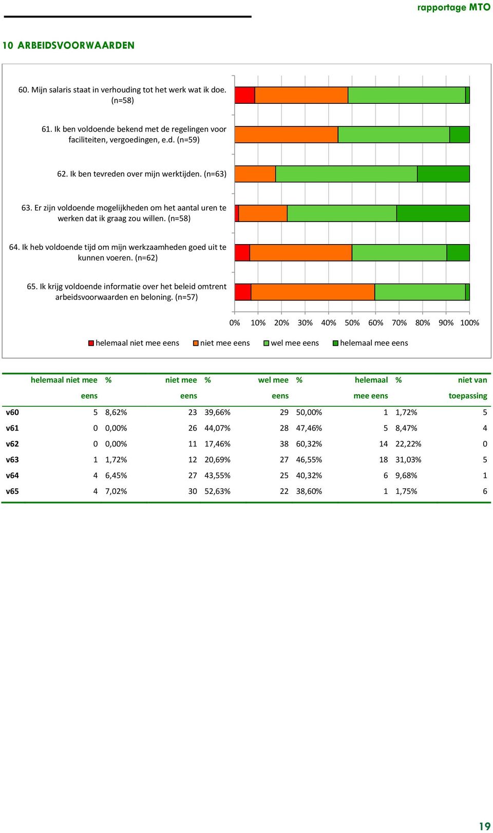 Ik heb voldoende tijd om mijn werkzaamheden goed uit te kunnen voeren. (n=62) 65. Ik krijg voldoende informatie over het beleid omtrent arbeidsvoorwaarden en beloning.