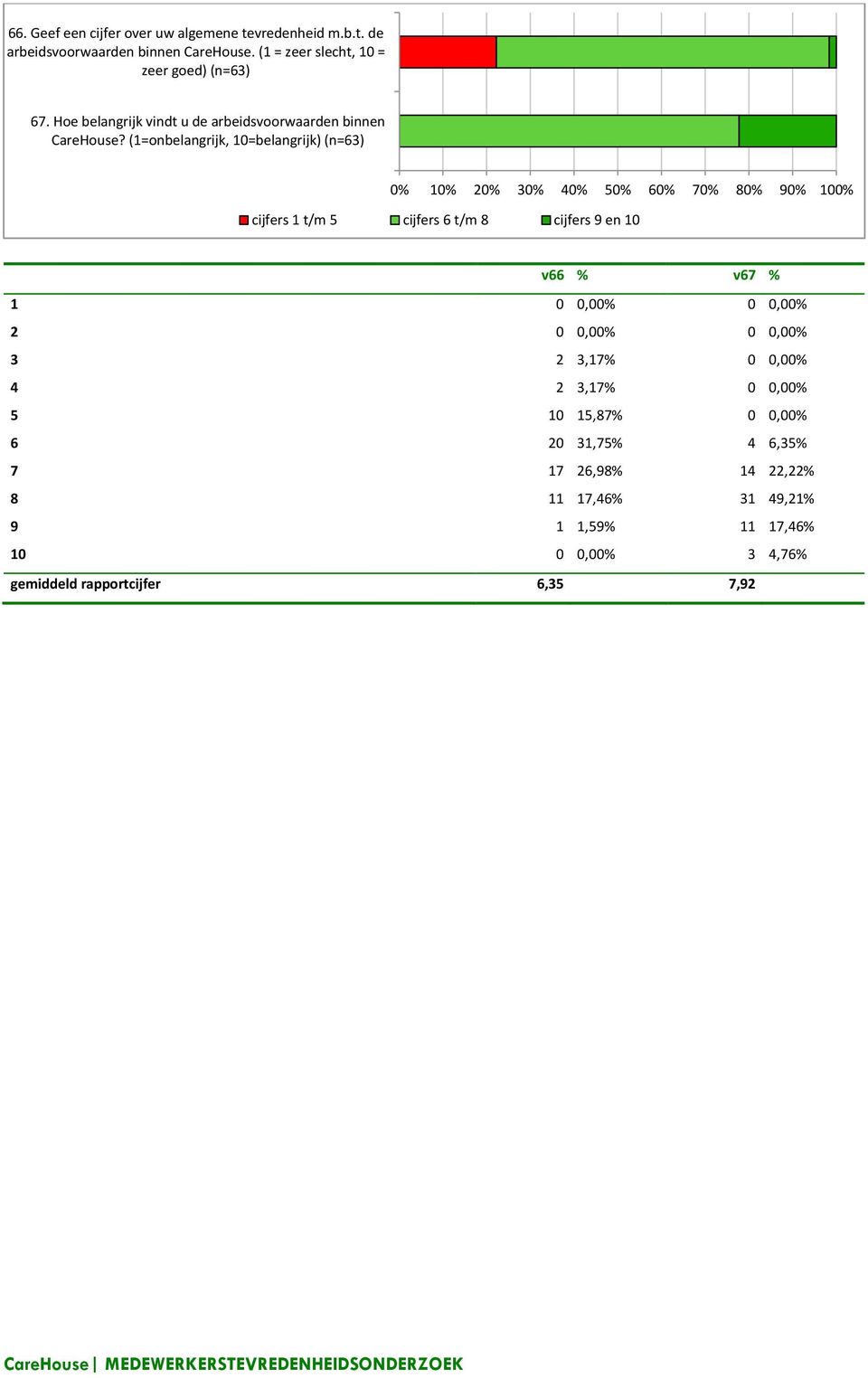 (1=onbelangrijk, 10=belangrijk) (n=63) cijfers 1 t/m 5 cijfers 6 t/m 8 cijfers 9 en 10 v66 % v67 % 1 0 0,00% 0 0,00% 2 0 0,00% 0 0,00% 3 2