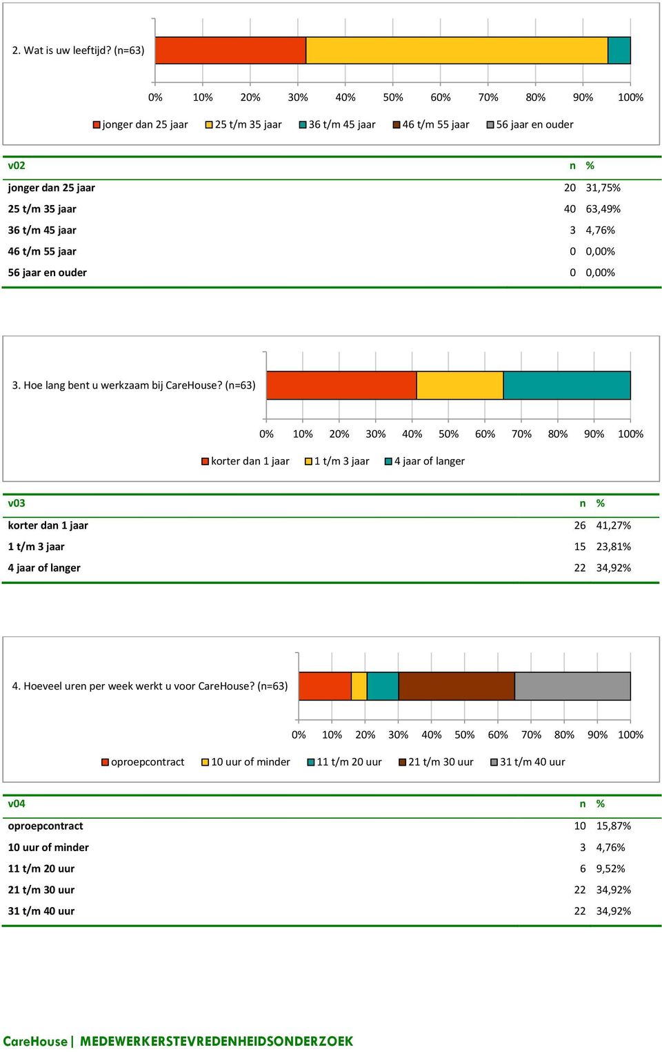 jaar 0 0,00% 56 jaar en ouder 0 0,00% 3. Hoe lang bent u werkzaam bij CareHouse?