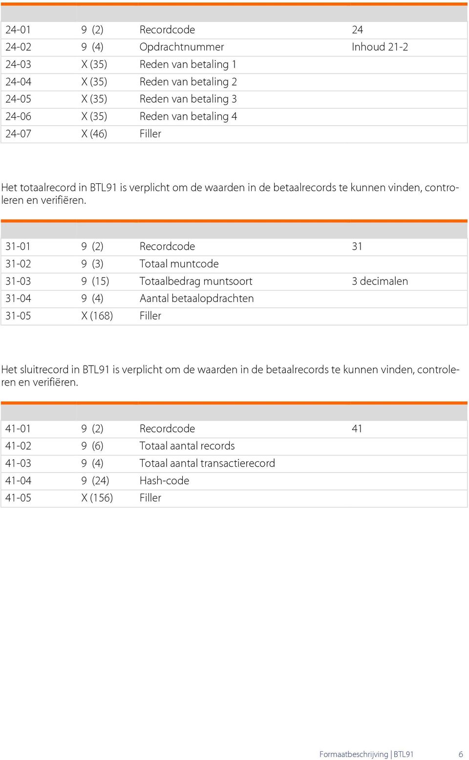 31-01 9 (2) Recordcode 31 31-02 9 (3) Totaal muntcode 31-03 9 (15) Totaalbedrag muntsoort 3 decimalen 31-04 9 (4) Aantal betaalopdrachten 31-05 X (168) Filler Het sluitrecord in BTL91 is