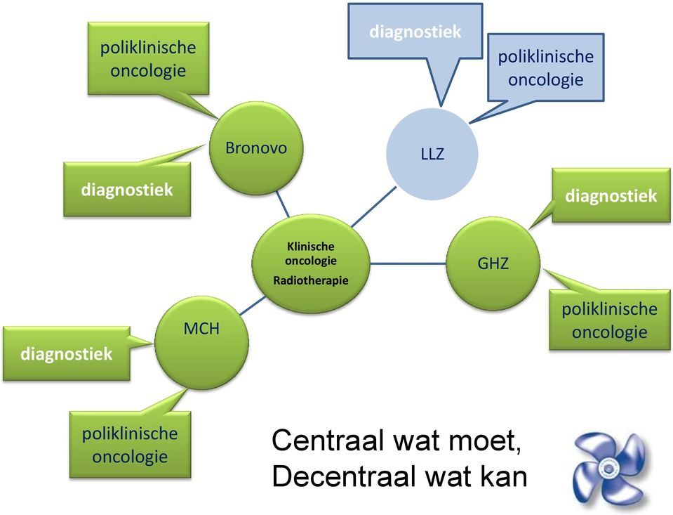 MCH Klinische oncologie Radiotherapie GHZ poliklinische