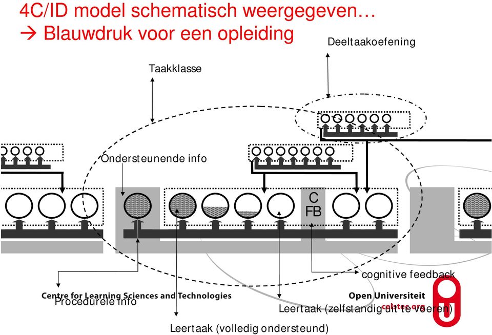 info C FB cognitive feedback Procedurele info Leertaak