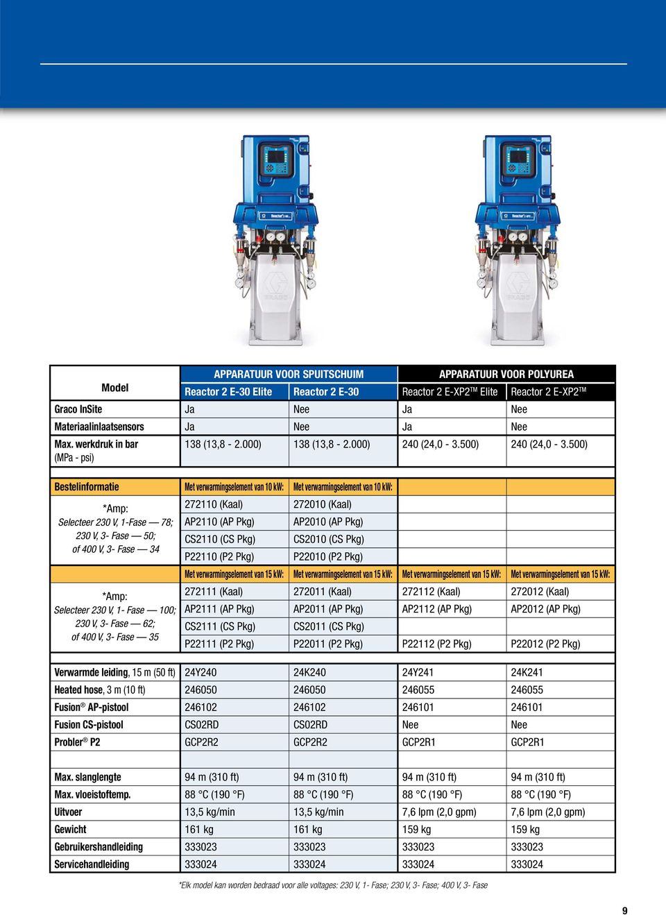 500) (MPa - psi) Bestelinformatie Met verwarmingselement van 10 kw: Met verwarmingselement van 10 kw: *Amp: 272110 (Kaal) 272010 (Kaal) Selecteer 230 V, 1-Fase 78; AP2110 (AP Pkg) AP2010 (AP Pkg) 230