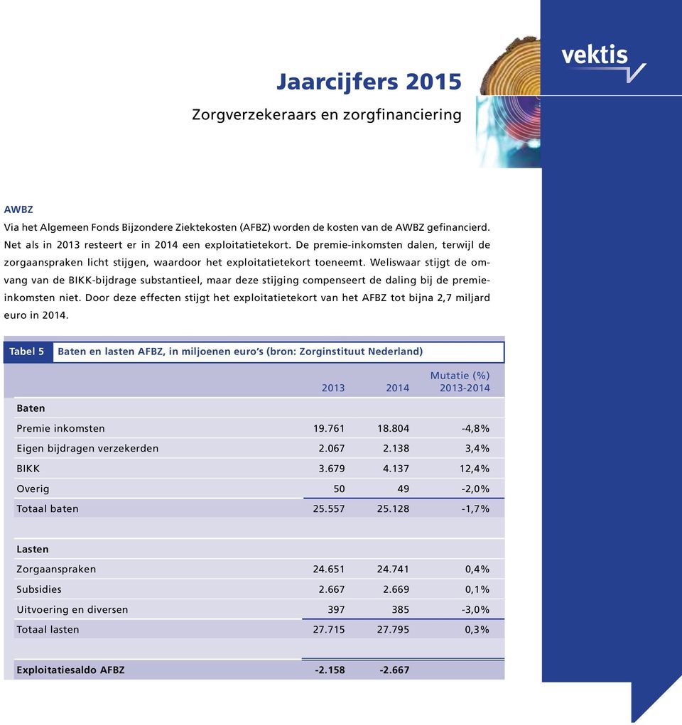 Weliswaar stijgt de omvang van de BIKK-bijdrage substantieel, maar deze stijging compenseert de daling bij de premieinkomsten niet.