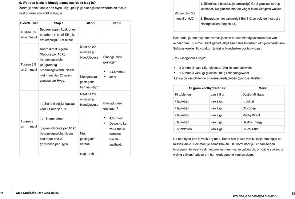 Neem direct 3 gram Meet na 20 minuten je Glucose per 10 kg bloedglucose Bloedglucose lichaamsgewicht gestegen Tussen 3,5 (0.3gram/kg en 3 mmol/l lichaamsgewicht).