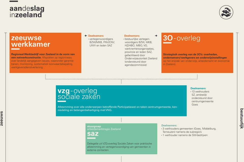 vertegenwoordigers BZW/MKB, FNV/CNV, en leden SAZ e vertegenwoordigers BZW, MKB, HZ/HBO, MBO, VO, werknemersorganisaties, provincie en leden SAZ, gefaciliteerd door Onderwijsautoriteit Zeeland