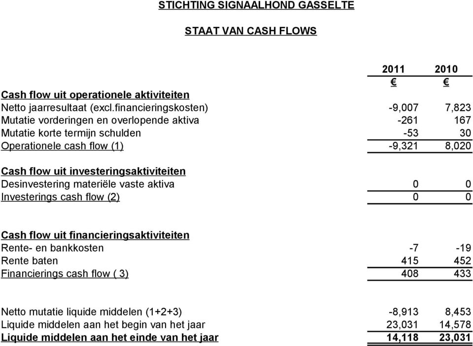 Desinvestering materiële vaste aktiva Investerings cash flow (2) 2011 2010-9,007 7,823-261 167-53 30-9,321 8,020 0 0 0 0 Cash flow uit financieringsaktiviteiten