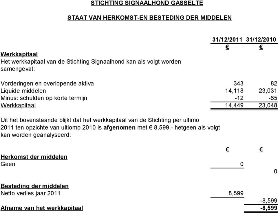 Uit het bovenstaande blijkt dat het werkkapitaal van de Stichting per ultimo 2011 ten opzichte van ultiomo 2010 is afgenomen met 8.