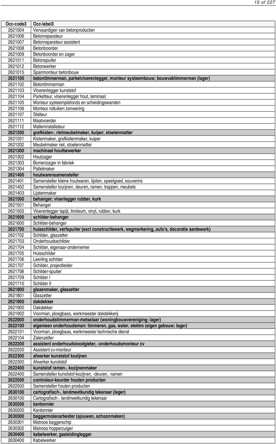 2621104 Parketteur, vloerenlegger hout, laminaat 2621105 Monteur systeemplafonds en scheidingswanden 2621106 Monteur rolluiken zonwering 2621107 Stelleur 2621111 Maatvoerder 2621112