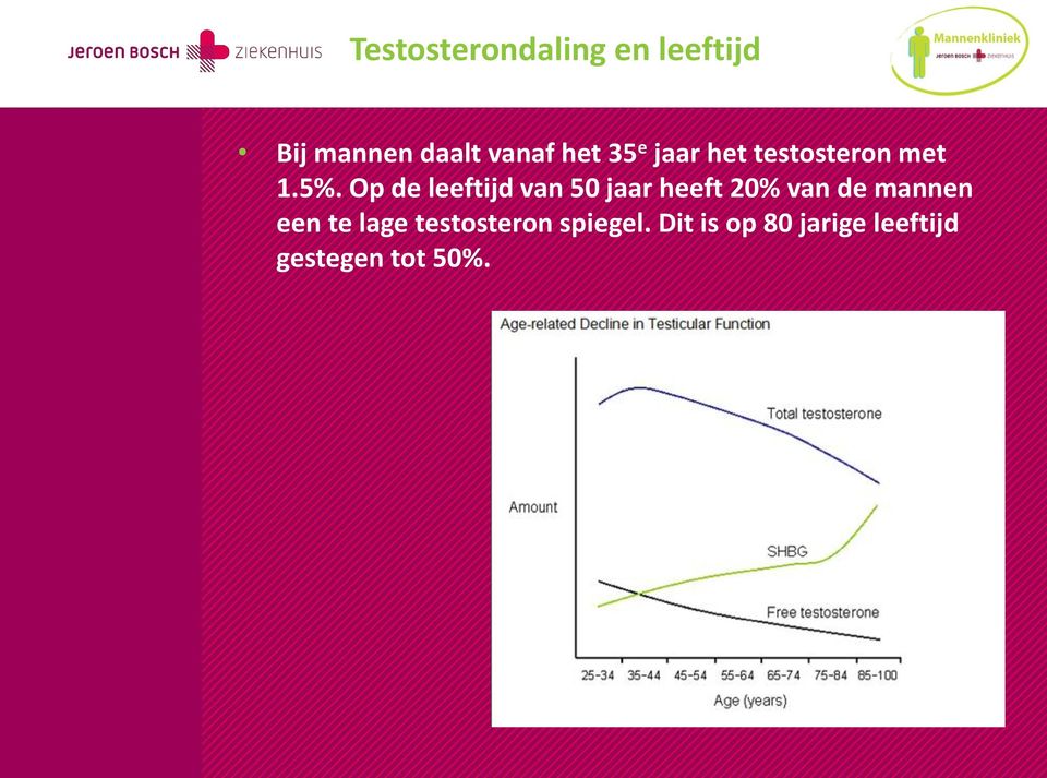 Op de leeftijd van 50 jaar heeft 20% van de mannen een