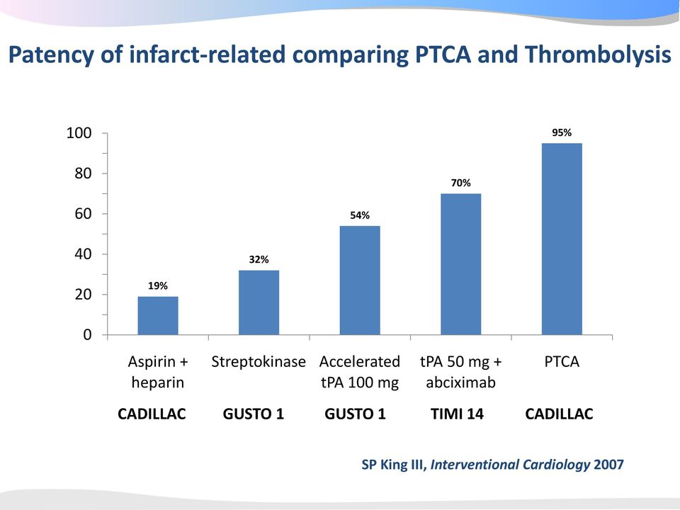 Streptokinase Accelerated tpa 100 mg tpa 50 mg + abciximab PTCA