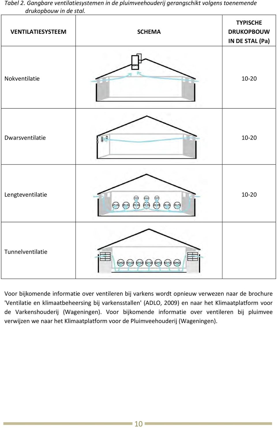 bijkomende informatie over ventileren bij varkens wordt opnieuw verwezen naar de brochure 'Ventilatie en klimaatbeheersing bij varkensstallen' (ADLO,