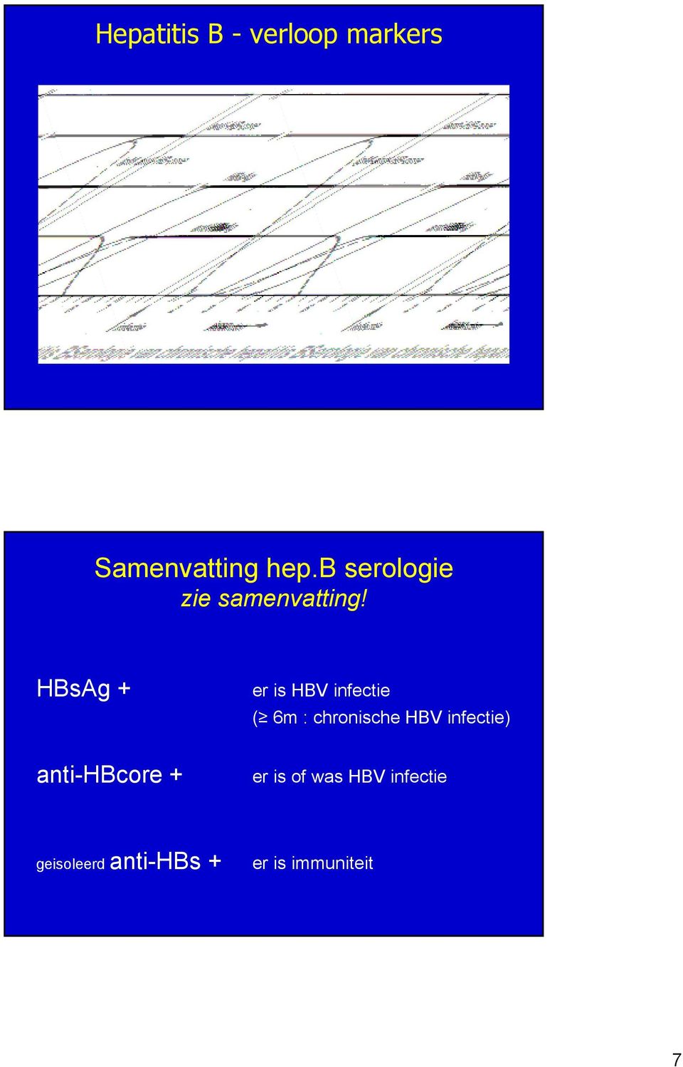 HBsAg + anti-hbcore + er is HBV infectie ( 6m :