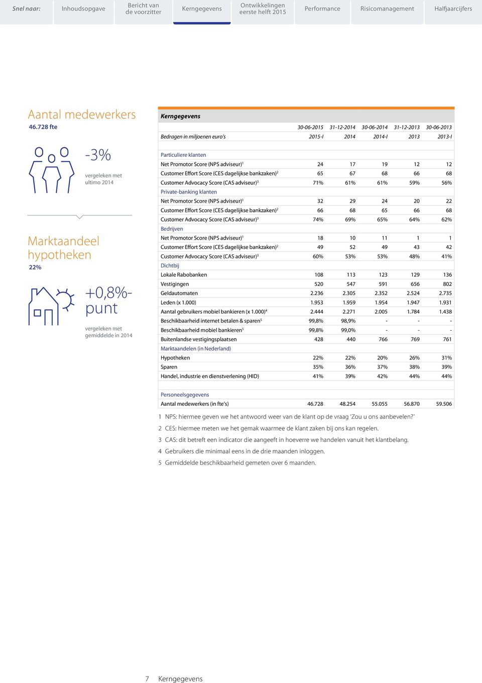 2015-I 2014 2014-I 2013 2013-I Particuliere klanten Net Promotor Score (NPS adviseur) 1 24 17 19 12 12 Customer Effort Score (CES dagelijkse bankzaken) 2 65 67 68 66 68 Customer Advocacy Score (CAS