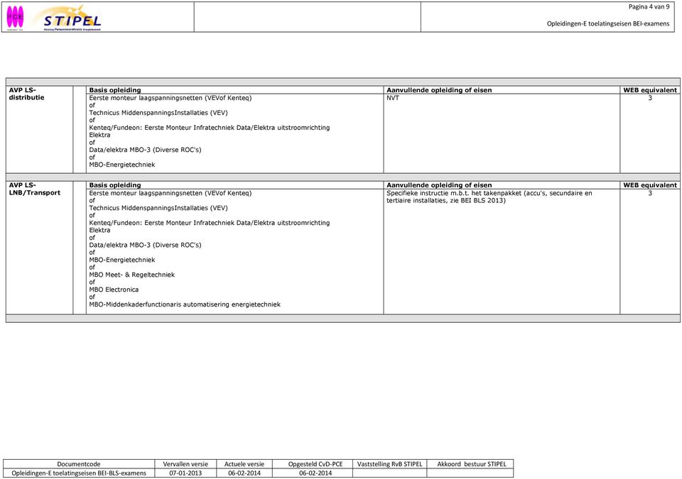 equivalent Eerste monteur laagspanningsnetten (VEV Kenteq) Technicus MiddenspanningsInstallaties (VEV) Kenteq/Fundeon: Eerste Monteur Infratechniek Data/Elektra uitstroomrichting Elektra Data/elektra