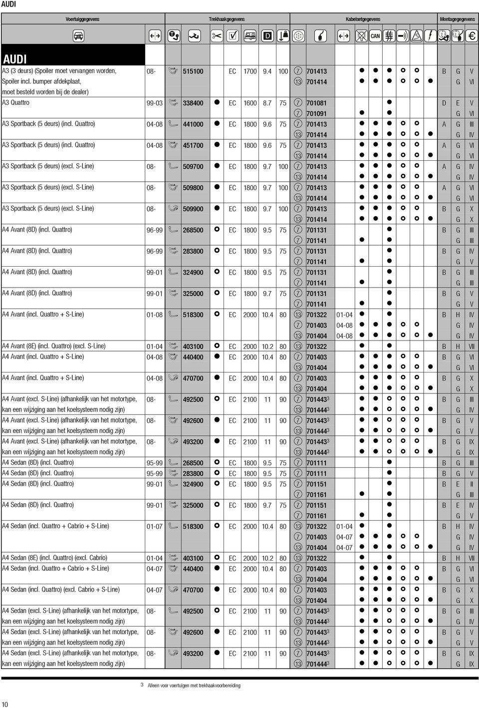 6 75 7 701413 A G III 13 701414 G IV A3 Sportback (5 deurs) (incl. Quattro) 04-08 451700 EC 1800 9.6 75 7 701413 A G VI 13 701414 G VI A3 Sportback (5 deurs) (excl. S- Line) 08-509700 EC 1800 9.