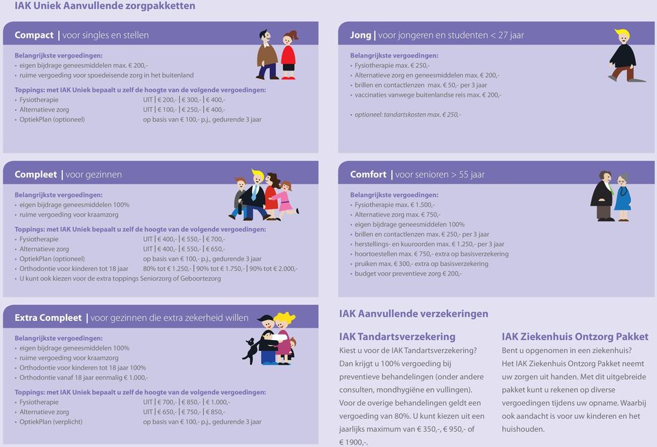 UIT 100,- 250,- 400,- OptiekPlan (optioneel) op basis van 100,- p.j., gedurende 3 jaar Jong voor jongeren en studenten < 27 jaar Belangrijkste vergoedingen: Fysiotherapie max.