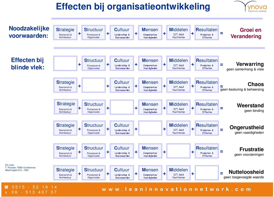 Leiderschap & + Competenties + ICT, Geld + Basiswaarden Vaardigheden Faciliteiten Resultaten Producten & Effecten = Verwarring geen samenhang & visie Strategie Scenario's & Architectuur + Cultuur