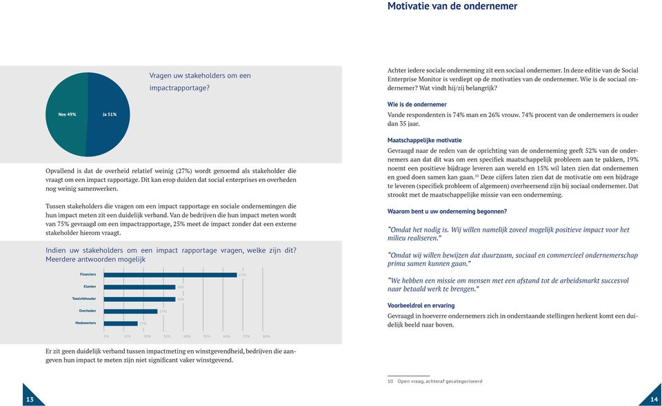 Wie is de ondernemer Vande respondenten is 74% man en 26% vrouw. 74% procent van de ondernemers is ouder dan 35 jaar.