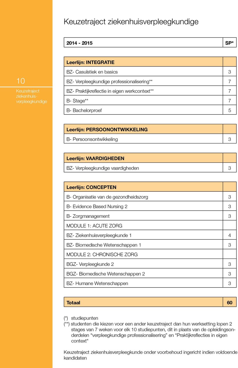 CONCEPTEN B- Organisatie van de gezondheidszorg 3 B- Evidence Based Nursing 2 3 B- Zorgmanagement 3 MODULE 1: ACUTE ZORG BZ- Ziekenhuisverpleegkunde 1 4 BZ- Biomedische Wetenschappen 1 3 MODULE 2: