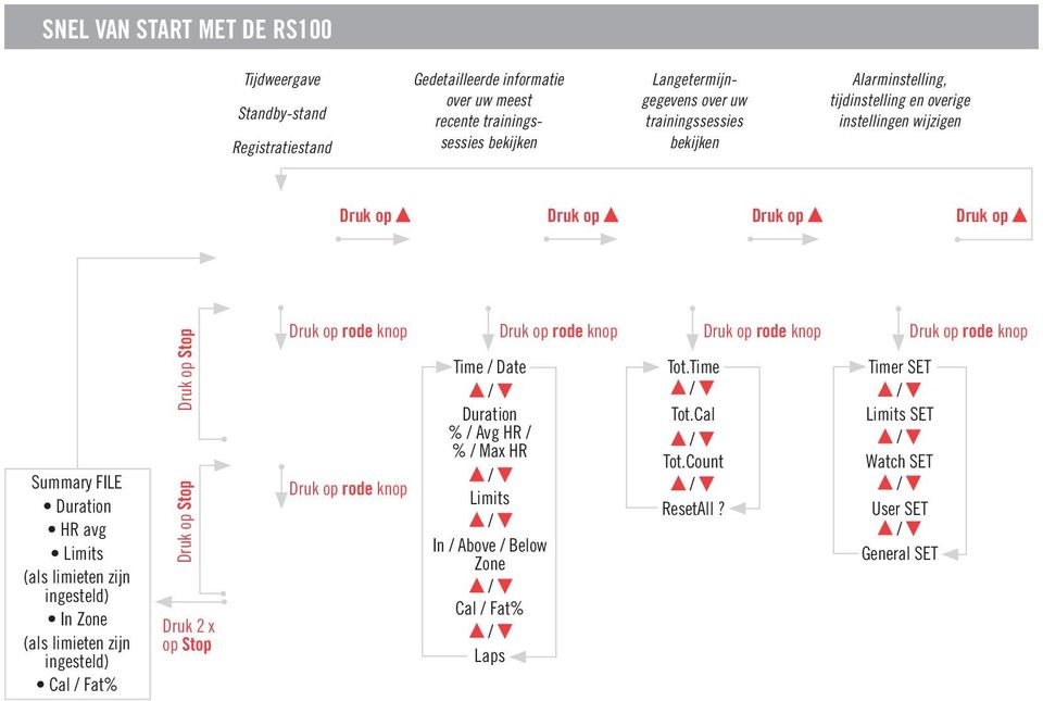 ingesteld) In Zone (als limieten zijn ingesteld) Cal Fat% Druk op Stop Druk op Stop Druk 2 x op Stop Druk op rode knop Druk op rode knop Druk op rode knop Druk op rode knop Druk