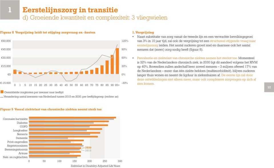 leiden. Het aantal ouderen groeit snel en daarmee ook het aantal mensen dat (meer) zorg nodig heeft (figuur 8). 30.000 15.000 0-15.