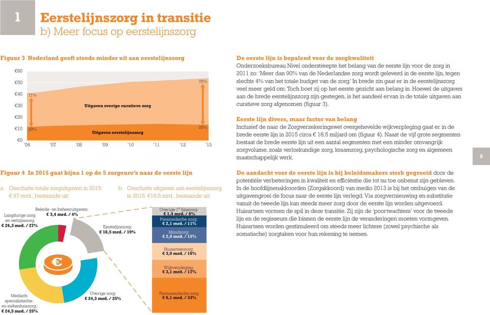 2011 zo: Meer Overige dan curatieve 90% van zorguitgaven de Nederlandse zorg wordt geleverd in de eerste lijn, tegen slechts 4% van het totale budget van de zorg.