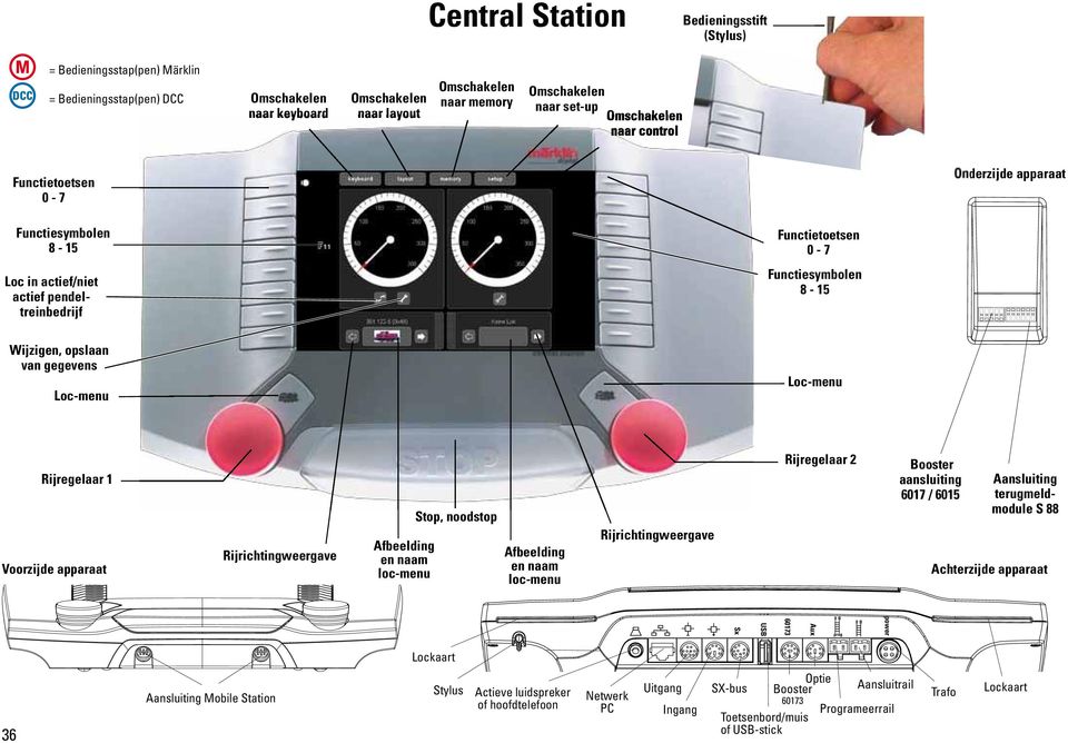 Loc-menu Rijregelaar 1 Voorzijde apparaat Rijrichtingweergave Afbeelding en naam loc-menu Stop, noodstop Afbeelding en naam loc-menu Rijrichtingweergave Rijregelaar 2 Booster aansluiting 6017 / 6015