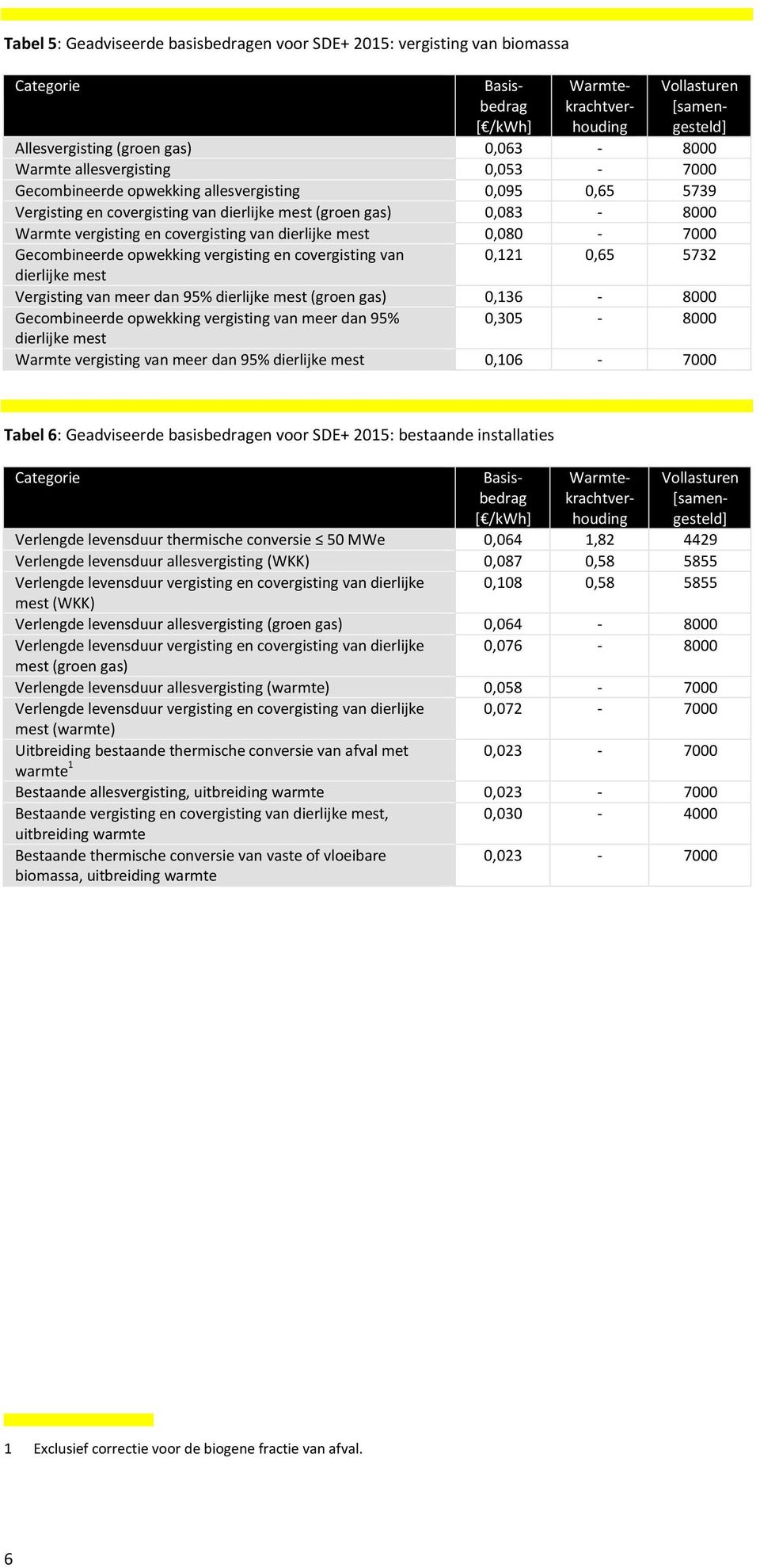 Gecombineerde opwekking vergisting en covergisting van 0,121 0,65 5732 dierlijke mest Vergisting van meer dan 95% dierlijke mest (groen gas) 0,136-8000 Gecombineerde opwekking vergisting van meer dan