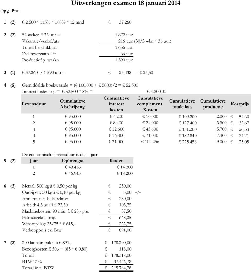 200,00 Cumulatieve Cumulatieve Cumulatieve Levensduur interest complement. Afschrijving kosten Kosten Cumulatieve totale kst. Cumulatieve productie Kostprijs 1 95.000 4.200 10.000 109.200 2.