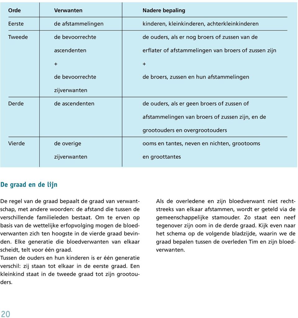 broers of zussen zijn, en de grootouders en overgrootouders Vierde de overige ooms en tantes, neven en nichten, grootooms zijverwanten en groottantes De graad en de lijn De regel van de graad bepaalt