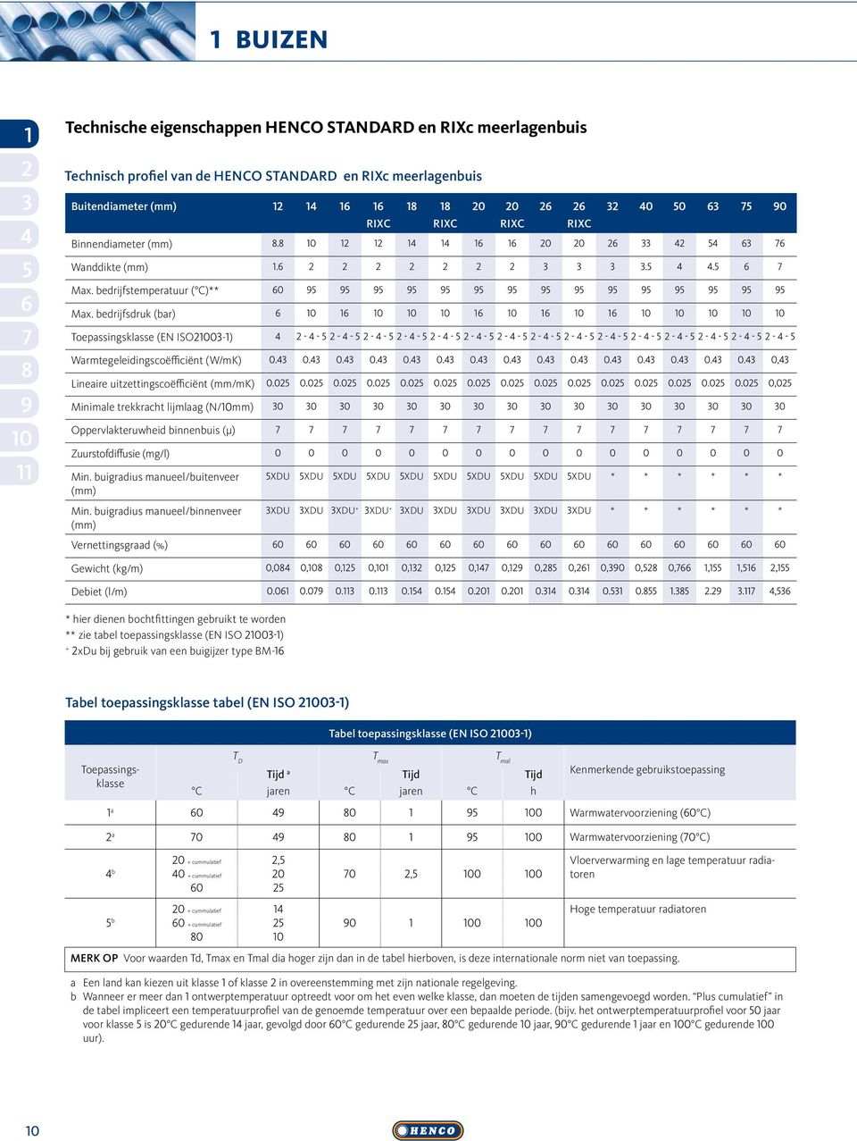 berijfsruk (bar) Toepassingsklasse (EN ISO - ) Warmtegeleiingscoëfficiënt (W/mK) Lineaire uitzettingscoëfficiënt (mm/mk) Minimale trekkracht lijmlaag (N/ mm) Oppervlakteruwhei binnenbuis (µ)