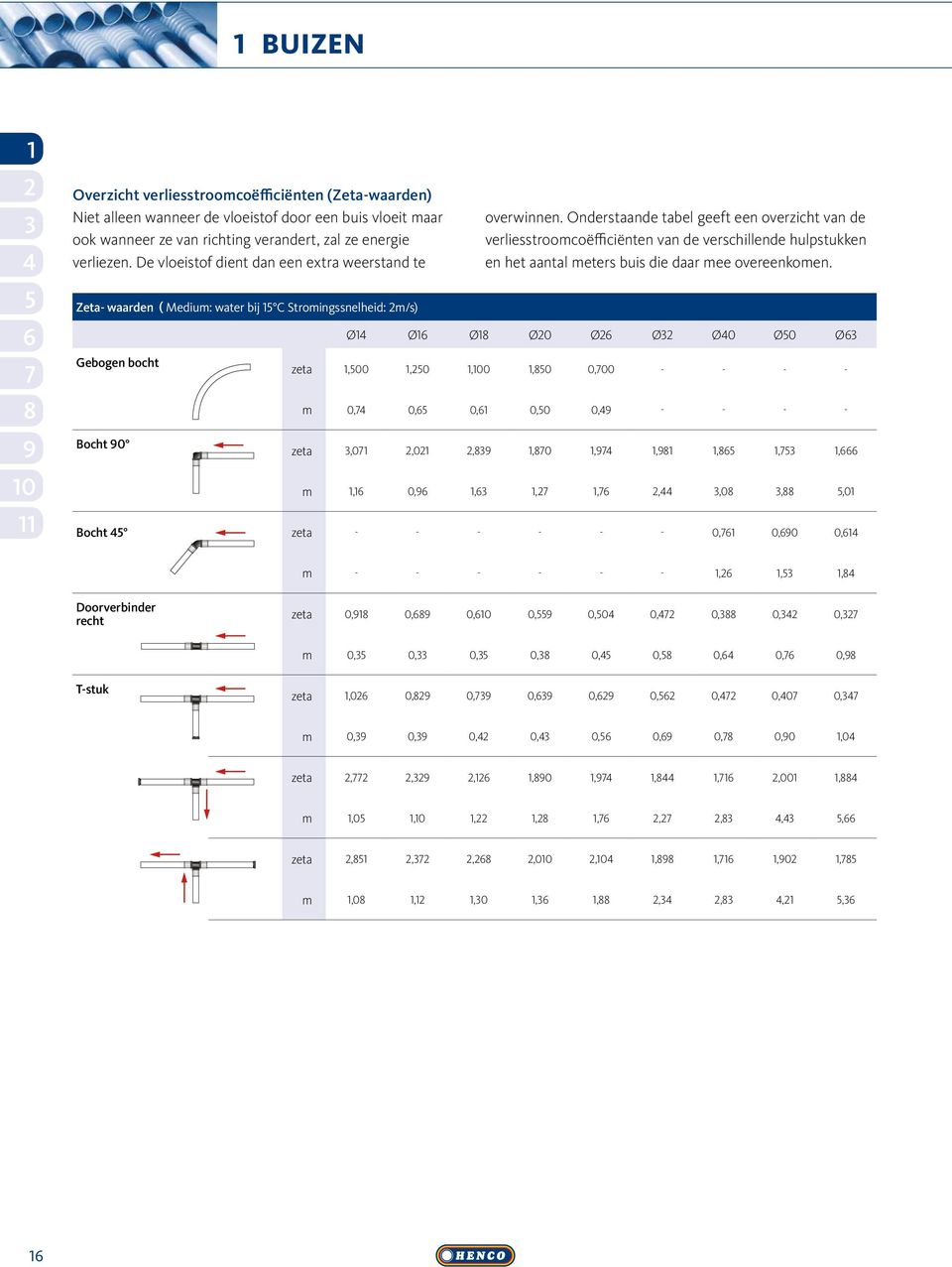 Onerstaane tabel geeft een overzicht van e verliesstroomcoëfficiënten van e verschillene hulpstukken en het aantal meters buis ie aar mee overeenkomen.