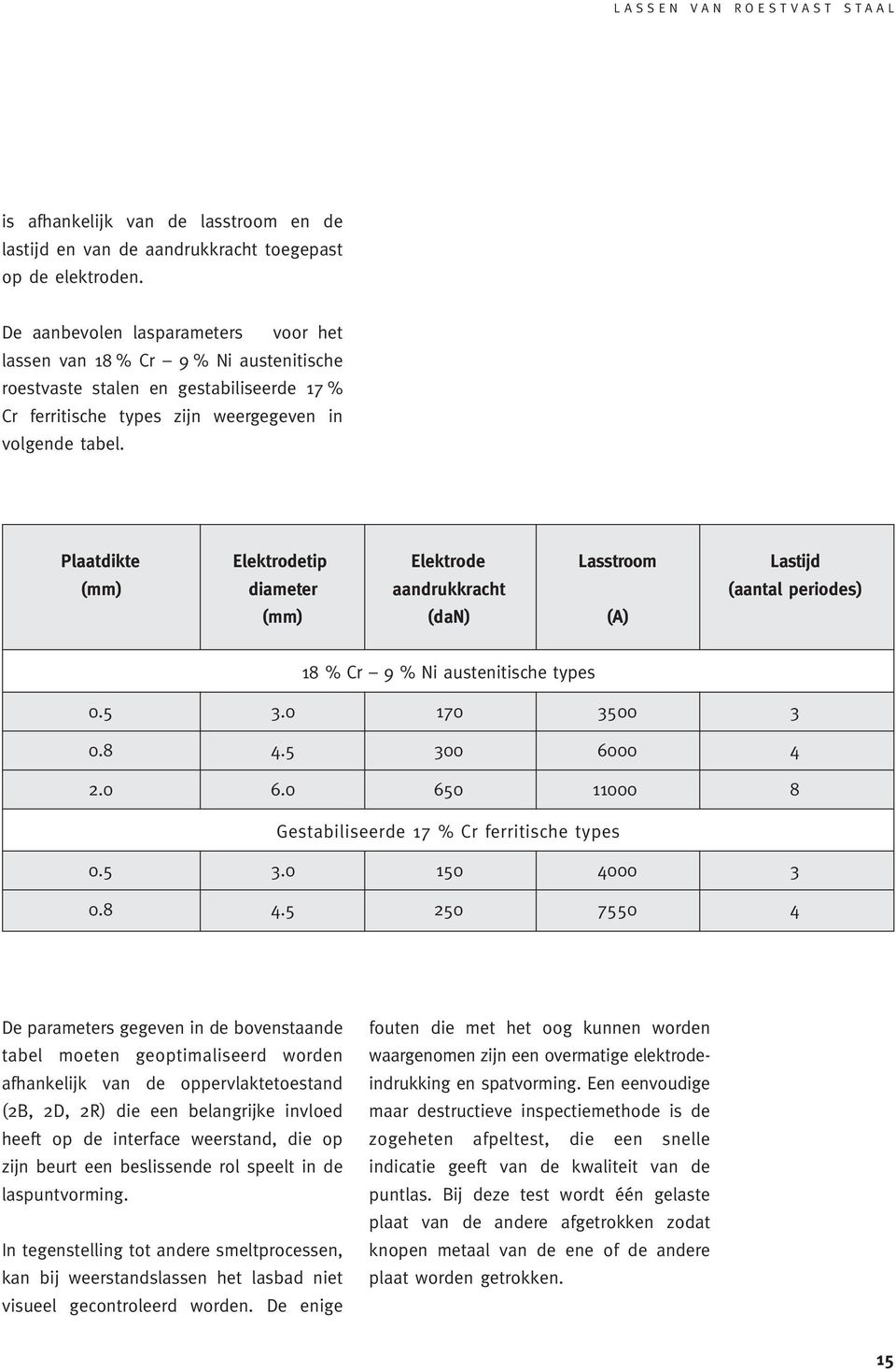 Plaatdikte Elektrodetip Elektrode Lasstroom Lastijd (mm) diameter aandrukkracht (aantal periodes) (mm) (dan) (A) 18 % Cr 9 % Ni austenitische types 0.5 3.0 170 3500 3 0.8 4.5 300 60