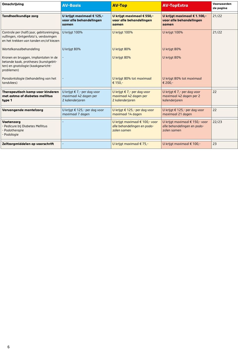 100% 21/22 Wortelkanaalbehandeling U krijgt 80% U krijgt 80% U krijgt 80% Kronen en bruggen, implantaten in de betande kaak, protheses (kunstgebitten) en gnatologie (kaakgewrichtproblemen) U krijgt