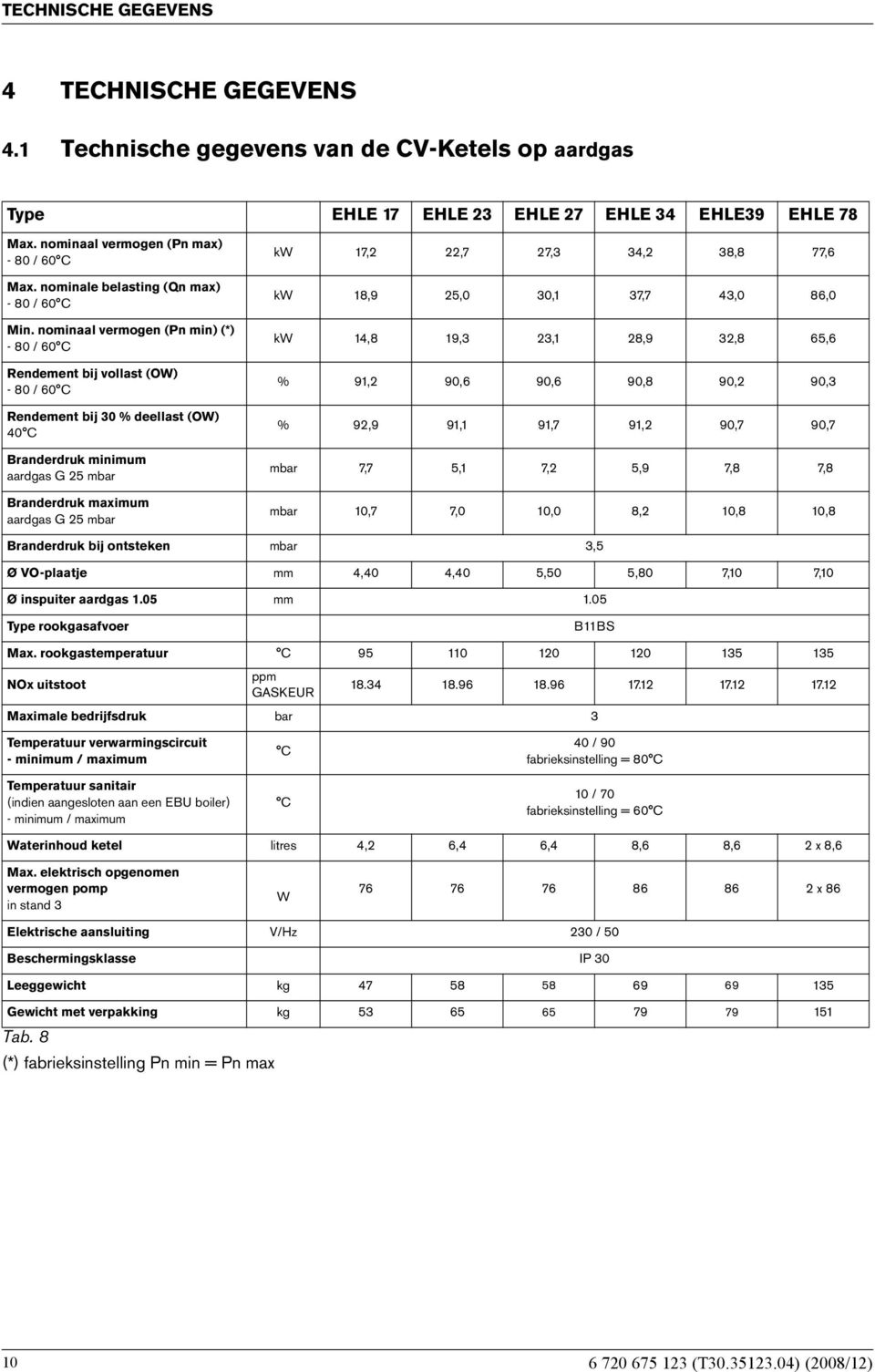 nominaal vermogen (Pn min) (*) - 80 / 60 C Rendement bij vollast (OW) - 80 / 60 C Rendement bij 30 % deellast (OW) 40 C Branderdruk minimum aardgas G 25 mbar Branderdruk maximum aardgas G 25 mbar kw