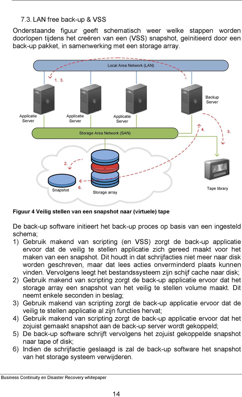 Storage array Tape library Figuur 4 Veilig stellen van een snapshot naar (virtuele) tape De back-up software initieert het back-up proces op basis van een ingesteld schema; 1) Gebruik makend van