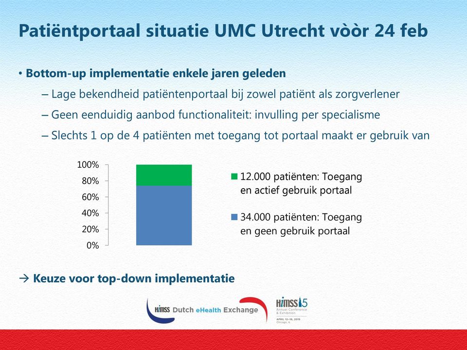 specialisme Slechts 1 op de 4 patiënten met toegang tot portaal maakt er gebruik van 100% 80% 60% 40% 20% 0% 12.
