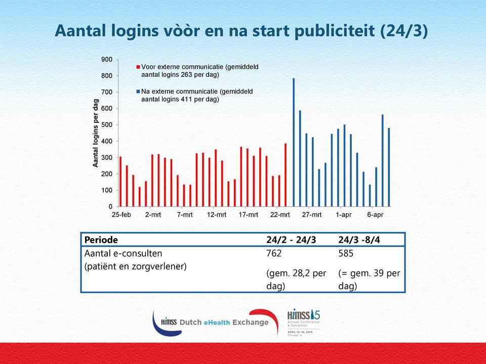 per dag) 500 400 300 200 100 0 25-feb 2-mrt 7-mrt 12-mrt 17-mrt 22-mrt 27-mrt 1-apr 6-apr Periode