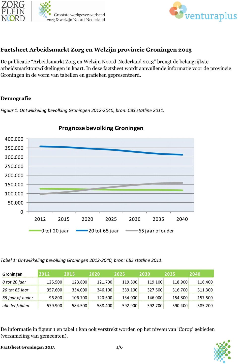 Demografie Figuur 1: Ontwikkeling bevolking Groningen 212-24, bron: CBS statline 211. Prognose bevolking Groningen 4. 35. 3. 25. 2. 15. 1. 5.