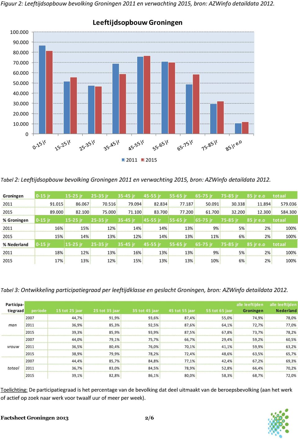 Groningen -15 jr 15-25 jr 25-35 jr 35-45 jr 45-55 jr 55-65 jr 65-75 jr 75-85 jr 85 jr e.o totaal 211 91.15 86.67 7.516 79.94 82.834 77.187 5.91 3.338 11.894 579.36 215 89. 82.1 75. 71.1 83.7 77.2 61.