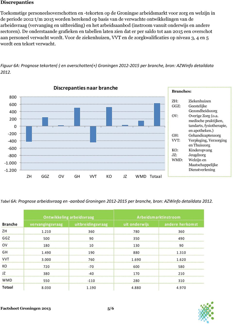 De onderstaande grafieken en tabellen laten zien dat er per saldo tot aan 215 een overschot aan personeel verwacht wordt.